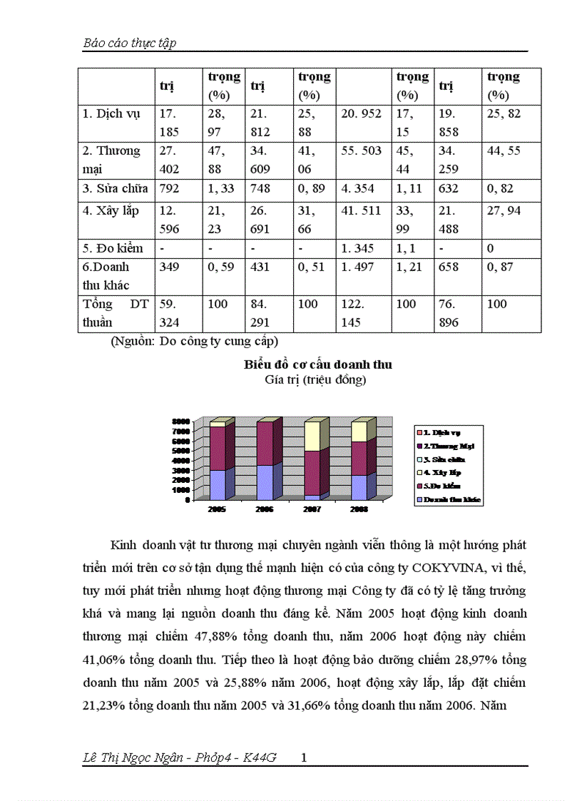 image for page Tình hình hoạt động kinh doanh ủy thác nhập khẩu của Công ty COKYVINA