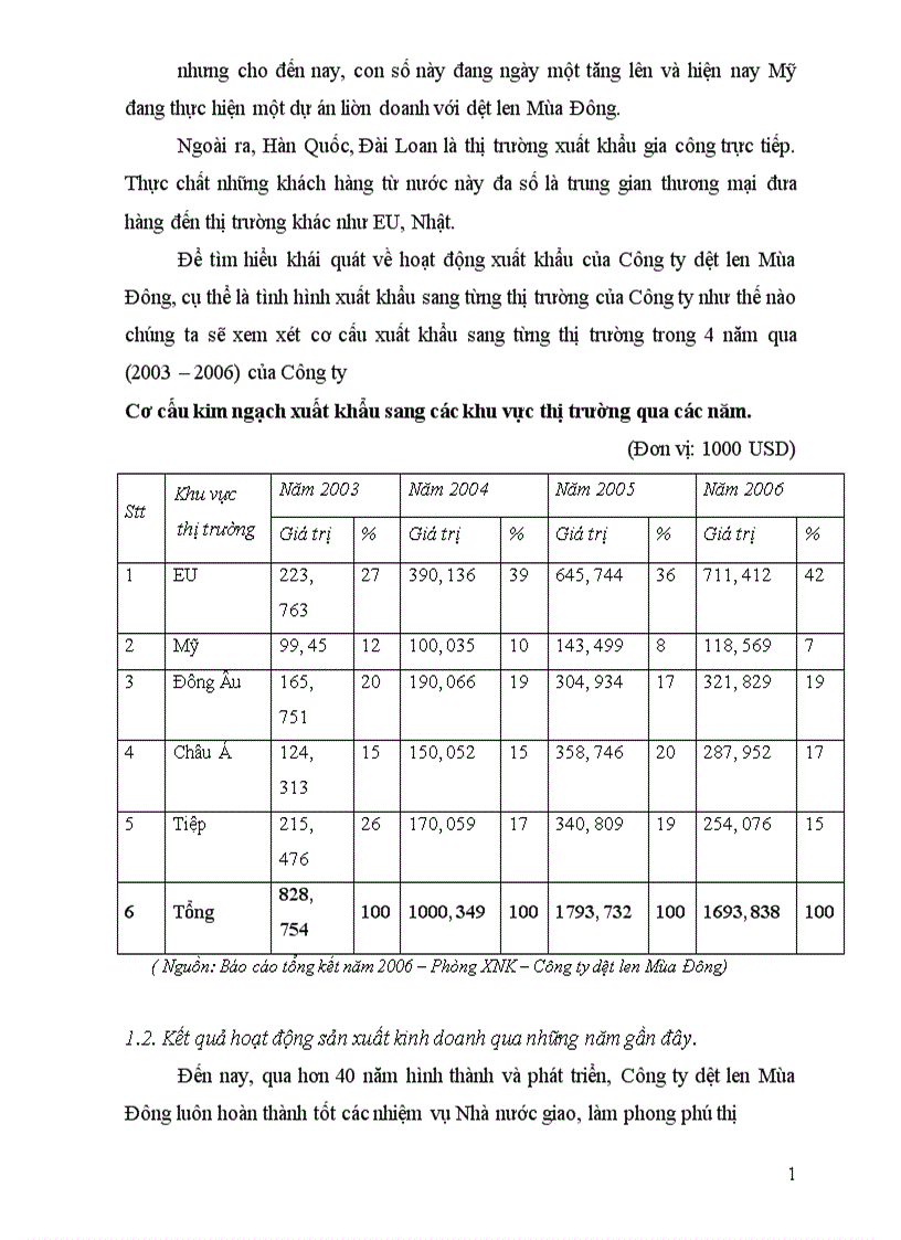 image for page Phân tích thực trạng và kiến nghị một số giải pháp hoàn thiện nghiệp vụ thực hiện hợp đồng xuất khẩu tại Cụng ty dệt len Mựa Đông