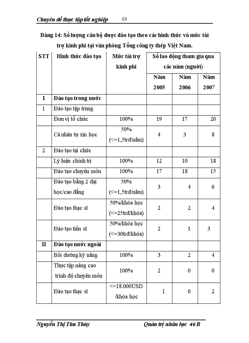 image for page Hoàn thiện công tác tạo động lực làm việc cho lao động quản lý tại cơ quan văn phòng Tổng công ty thép Việt Nam 1