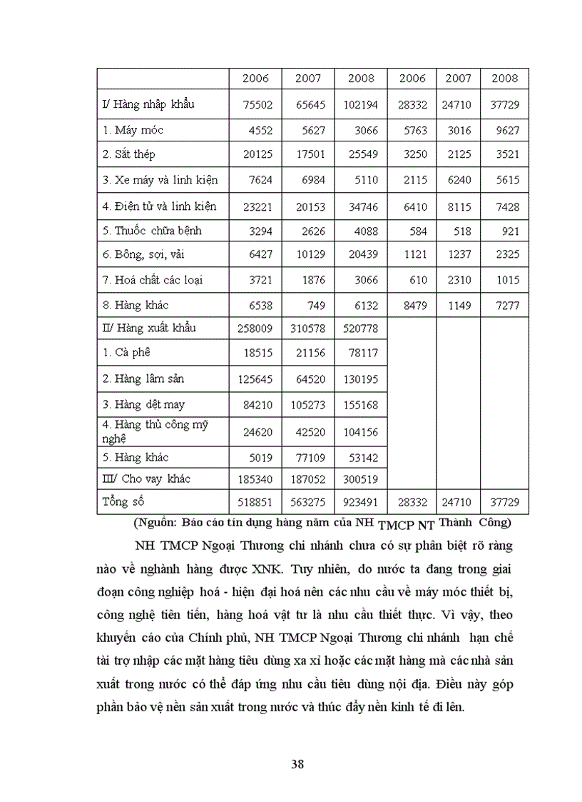 image for page Thực trạng hoạt động tín dụng tài trợ xuất nhập khẩu tại NH TMCP Ngoại Thương chi nhánh thành công