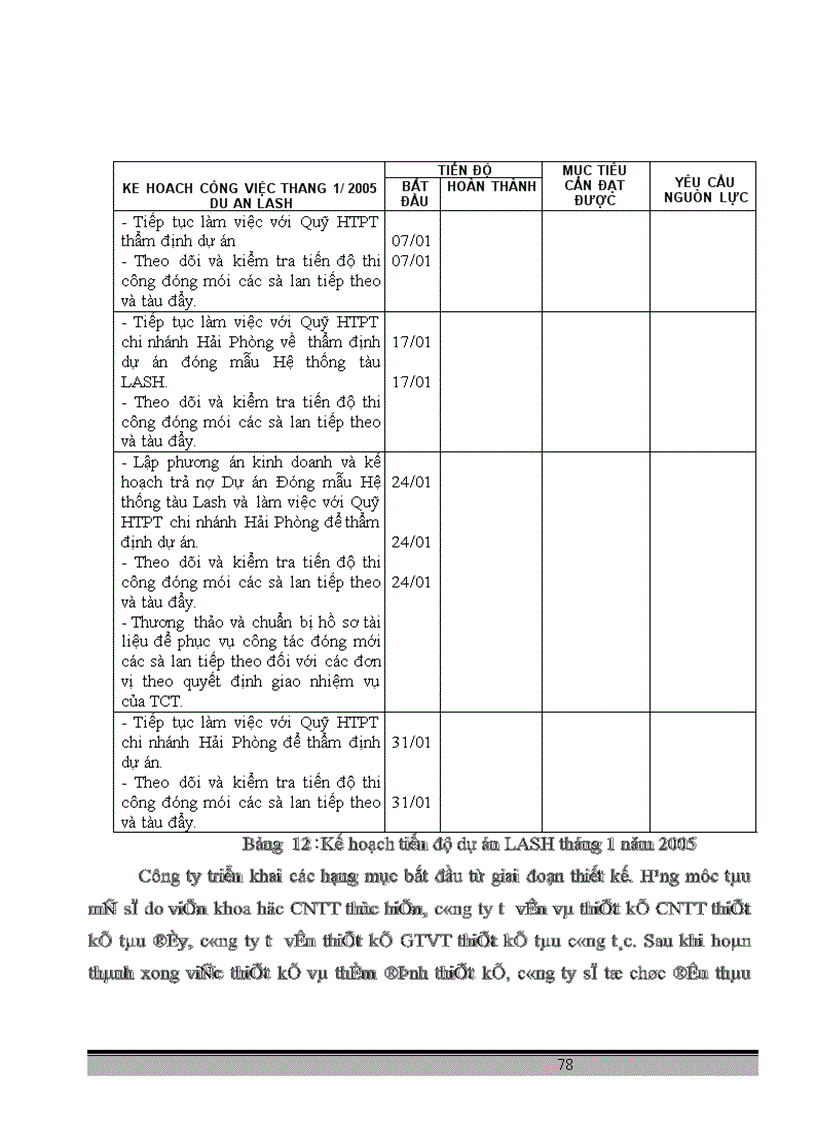 image for page Nghiên cứu công tác quản lý tiến độ dự án tại công ty hàng hải ven biển Vinashin 1