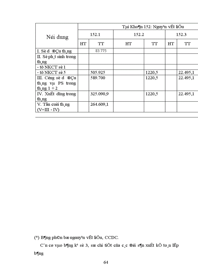 image for page Tổ chức công tác kế toán NVL CCDC ở Xí nghiệp Xây lắp số 2 1