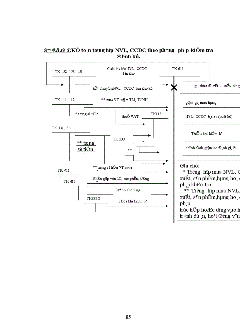 image for page Tổ chức công tác kế toán NVL CCDC ở Xí nghiệp Xây lắp số 2 1