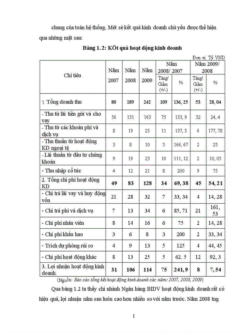 image for page Tình hình hoạt động kinh doanh của ngân hàng Đầu Tư và Phát Triển Việt Nam và Chi nhánh BIDV Bắc Hải Dương