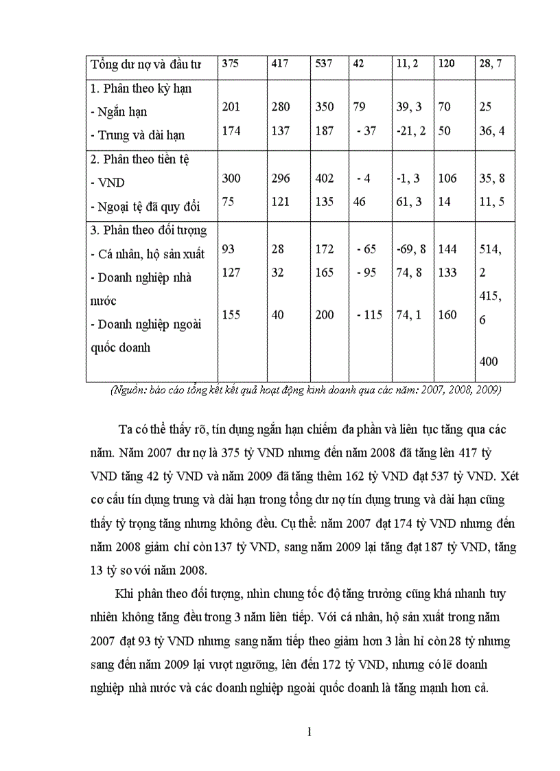 image for page Tình hình hoạt động kinh doanh của ngân hàng Đầu Tư và Phát Triển Việt Nam và Chi nhánh BIDV Bắc Hải Dương