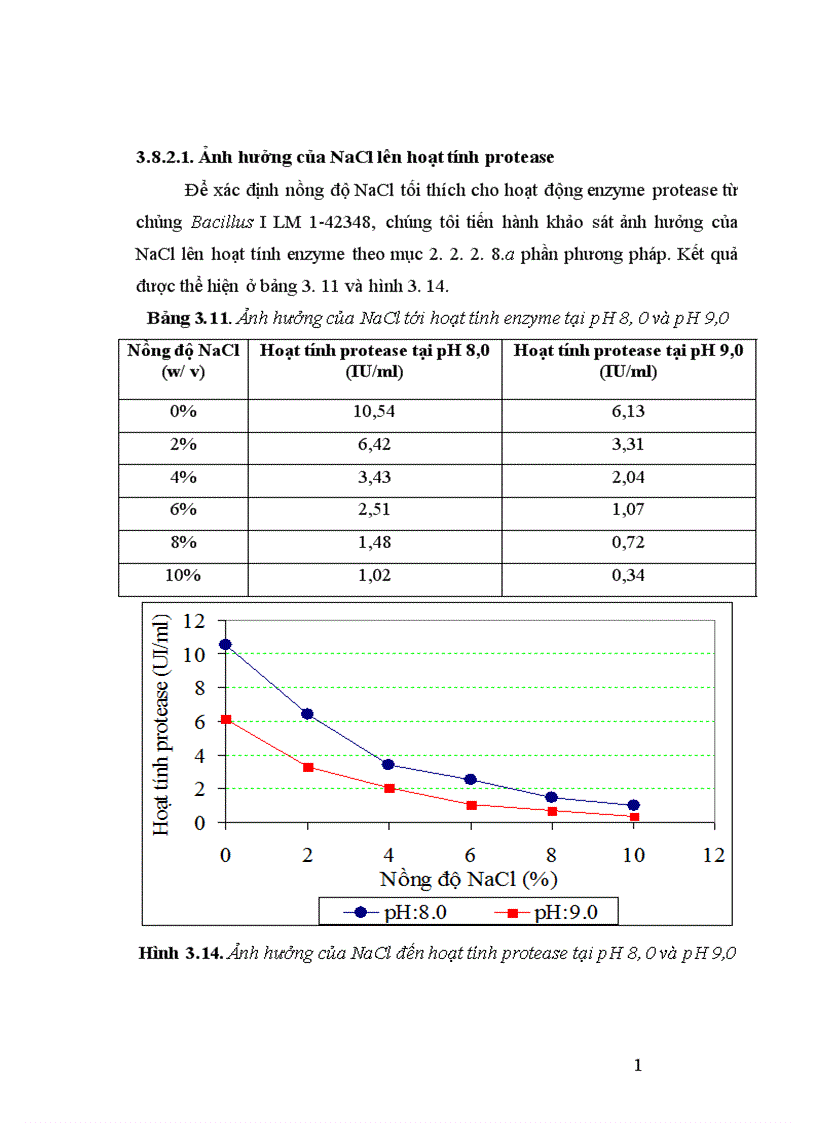 image for page Tuyển chọn chủng Bacillus từ rừng ngập mặn sinh mạnh protease kiềm và bước đầu định hướng ứng dụng 1