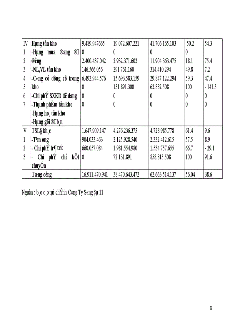 image for page Huy động và sử dụng vốn tại công ty Sông Đà 11 1