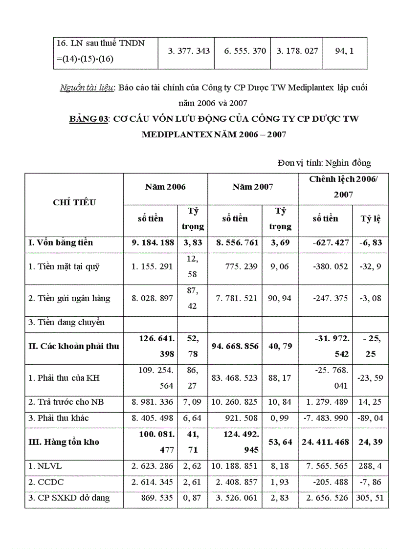 image for page Vốn lưu động và một số biện pháp nhằm nâng cao hiệu quả sử dụng vốn lưu động tại Công ty cổ phần Dược TW Mediplantex