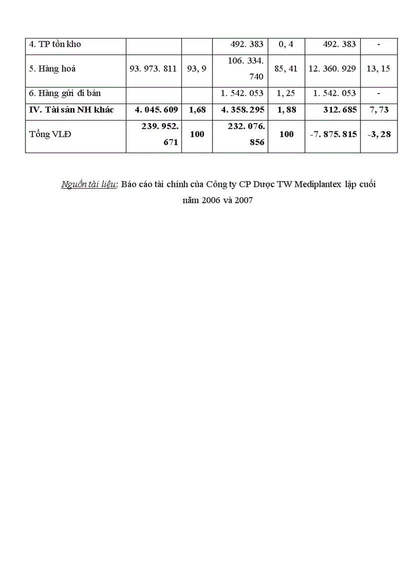 image for page Vốn lưu động và một số biện pháp nhằm nâng cao hiệu quả sử dụng vốn lưu động tại Công ty cổ phần Dược TW Mediplantex