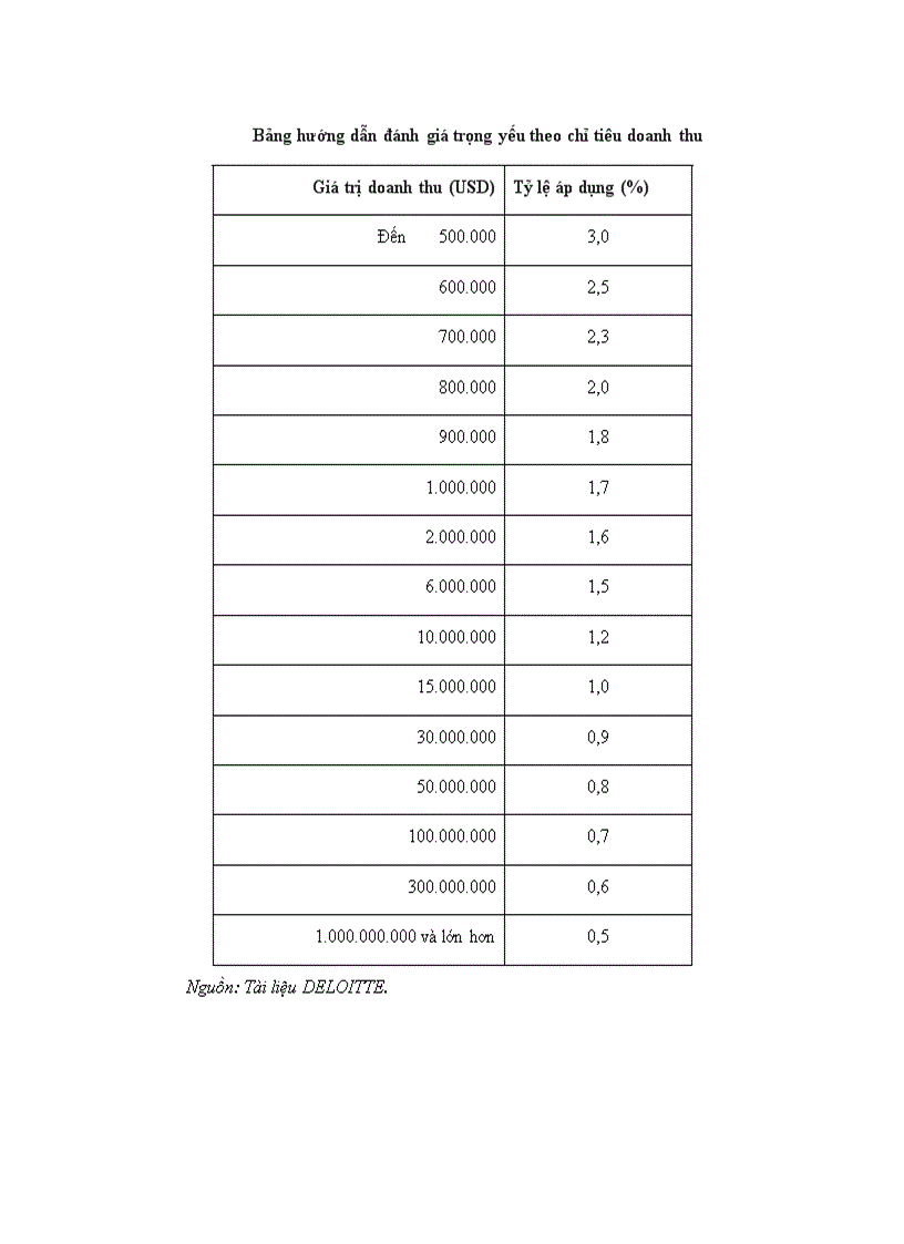 image for page Quy trình đánh giá trọng yếu và rủi ro kiểm toán trong kiểm toán Báo cáo tài chính tại Công ty TNHH Deloitte Việt Nam 1