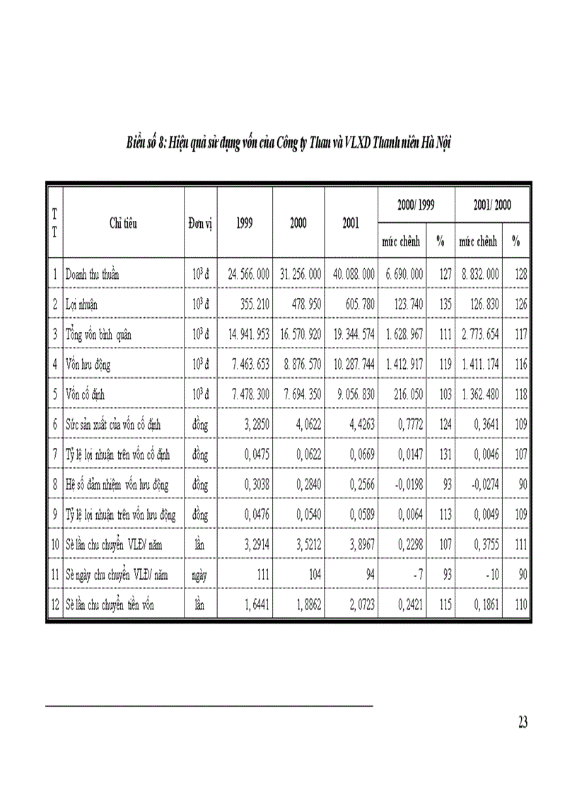 image for page Một số biện pháp nhằm nâng cao hiệu quả sản xuất kinh doanh của Công ty Than và VLXD Thanh niên Hà Nội