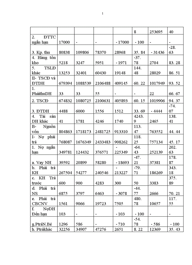 image for page Một số giải pháp nhằm nâng cao chất lượng phân tích tài chính doanh nghiệp trong hoạt động Tín dụng tại Chi nhánh NHNo PTNT Nam Hà Nội 1