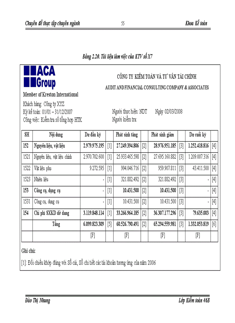 image for page Hoàn thiện kiểm toán chu trình hàng tồn kho trong kiểm toán Báo cáo Tài chính do Công ty Kiểm toán và Tư vấn Tài chính ACAGroup thực hiện 1