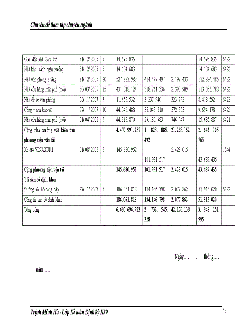 image for page Hoàn thiện kế toán tài sản cố định hữu hình tại Công ty Cổ phần Chương Dương