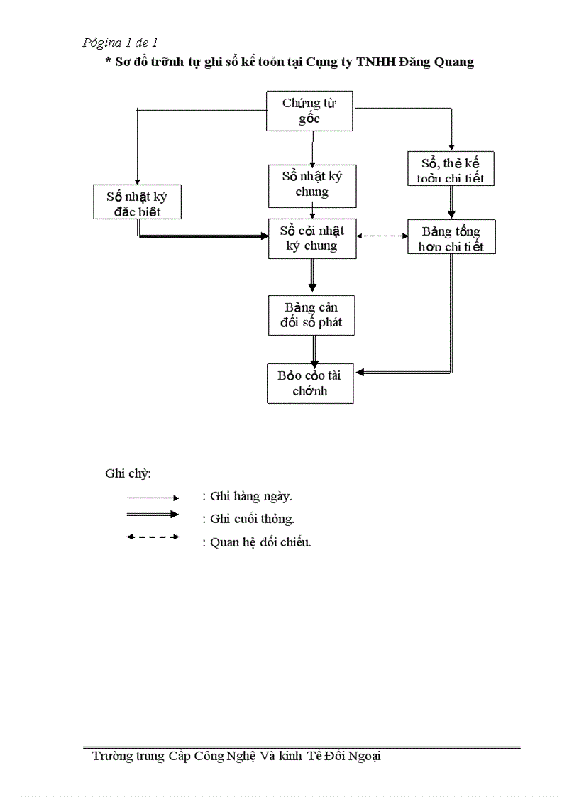 image for page Báo cáo thực tập tại Công ty TNHH Đăng Quang