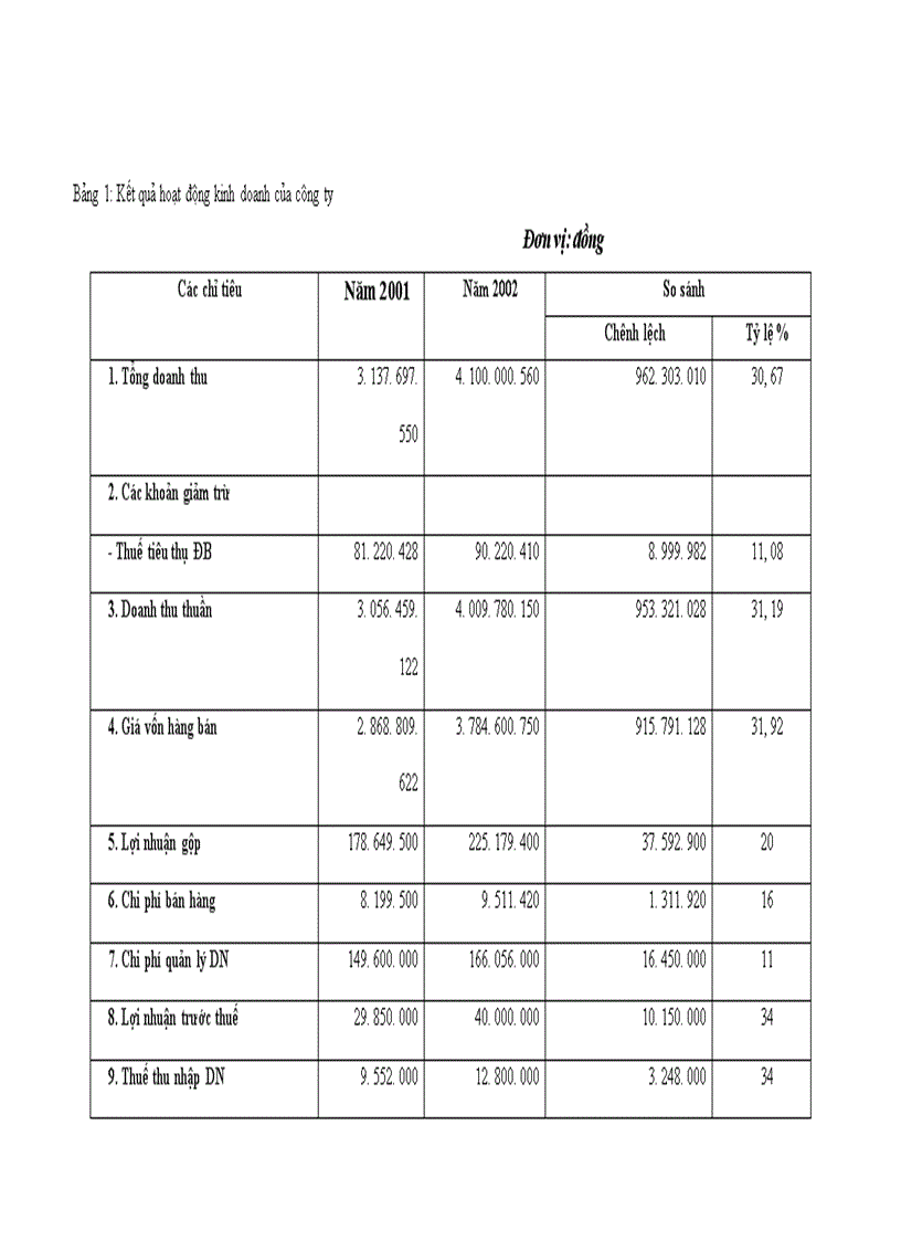 image for page Vốn kinh doanh và các biện pháp nâng cao hiệu quả sử dụng vốn kinh doanh tại Công ty sản xuất và dịch vụ Tân Thịnh