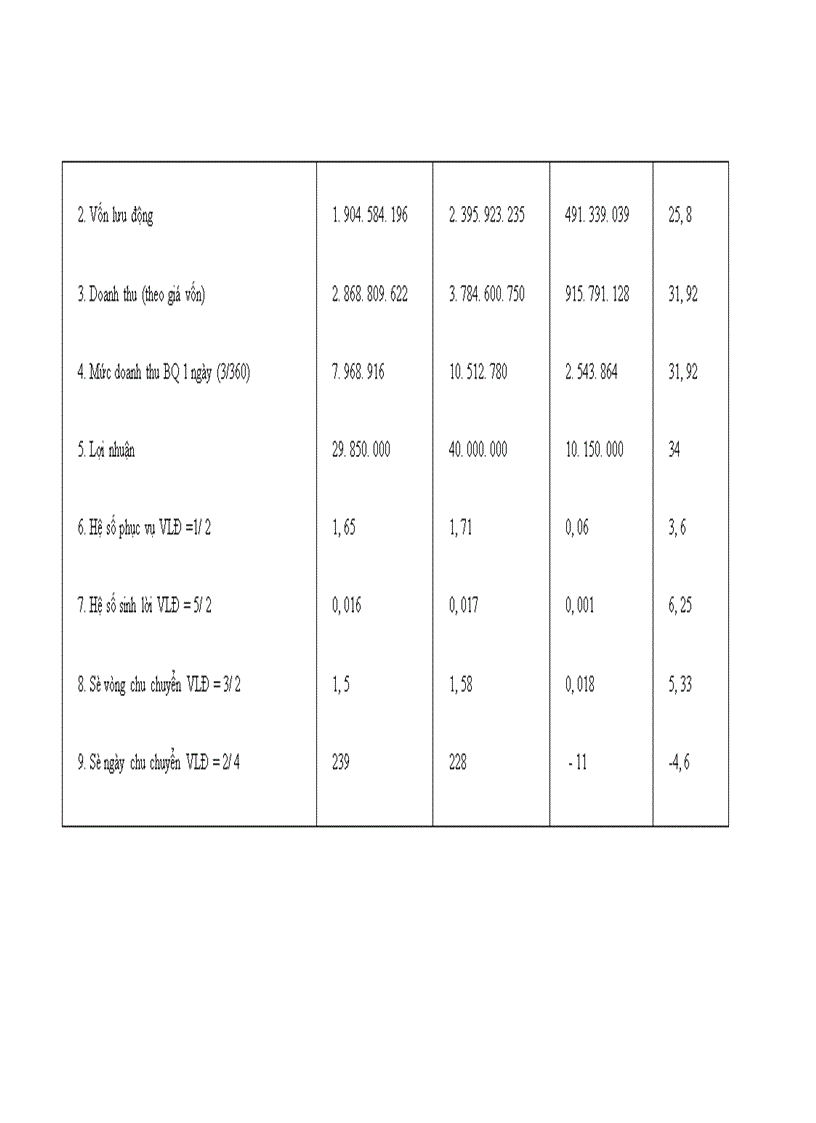 image for page Vốn kinh doanh và các biện pháp nâng cao hiệu quả sử dụng vốn kinh doanh tại Công ty sản xuất và dịch vụ Tân Thịnh