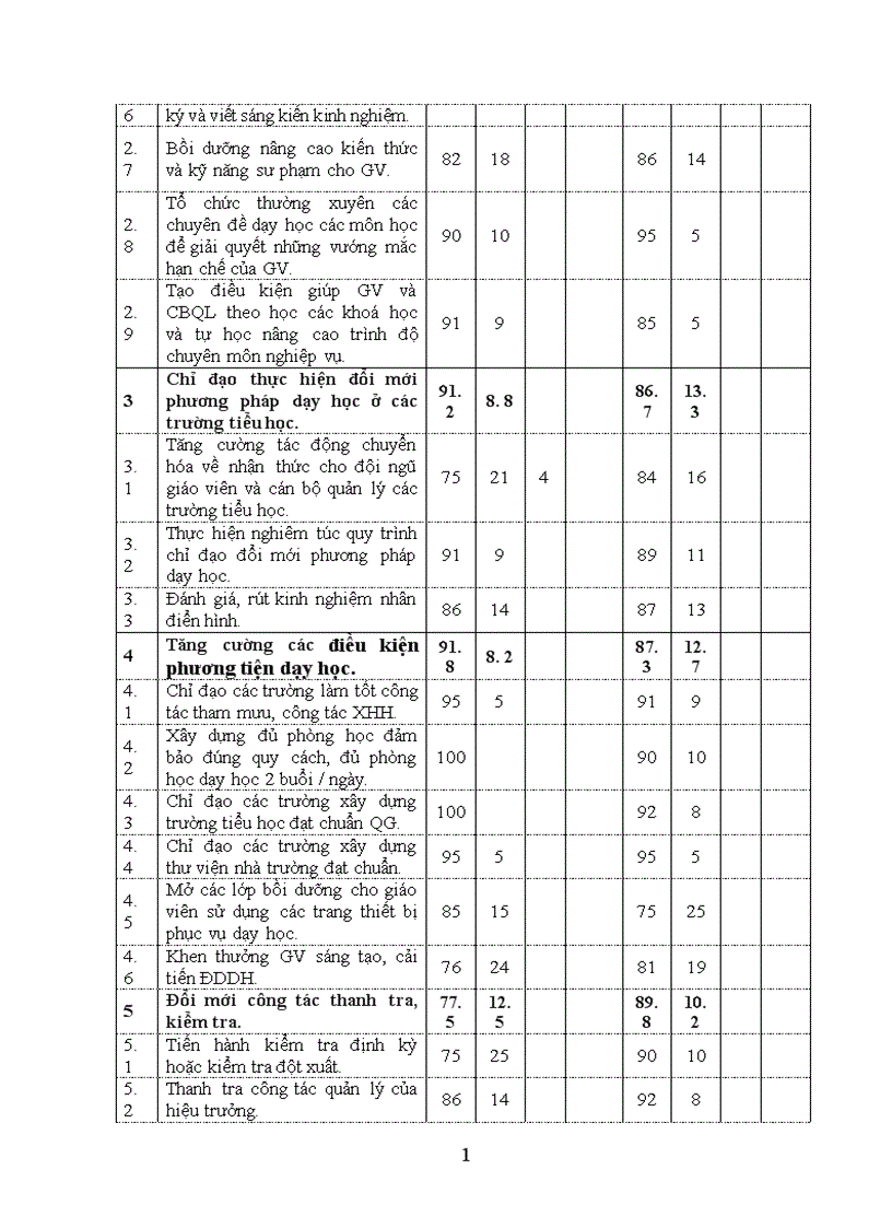 image for page Các biện pháp quản lý hoạt động dạy học đối với trường tiểu học của Phòng Giáo dục Gia Viễn tỉnh Ninh Bình