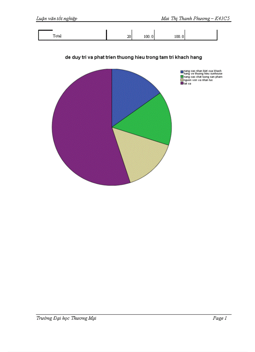 image for page Phát triển thương hiệu SUNHOUSE trên thị trường miền Bắc giai đoạn 2015