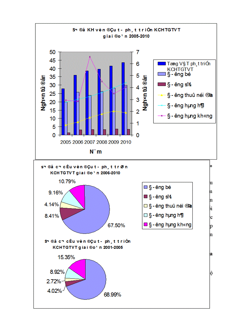image for page Đầu tư với sự phát triển kết cấu hạ tầng giao thông vận tải ở Việt Nam giai đoạn 2001 2010 1