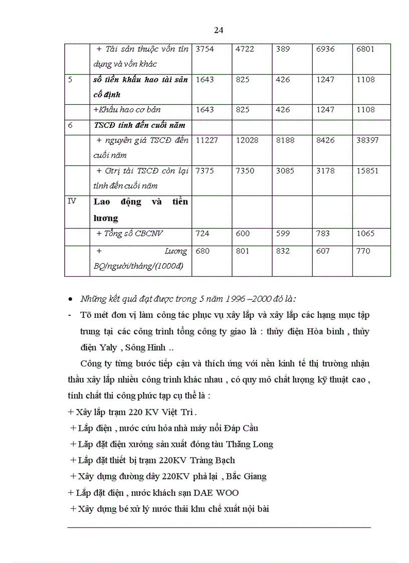 image for page Báo cáo thực tập tổng hợp thực tập tổng hợp tại Công ty Xây Lắp năng lượng Sông Đà 11