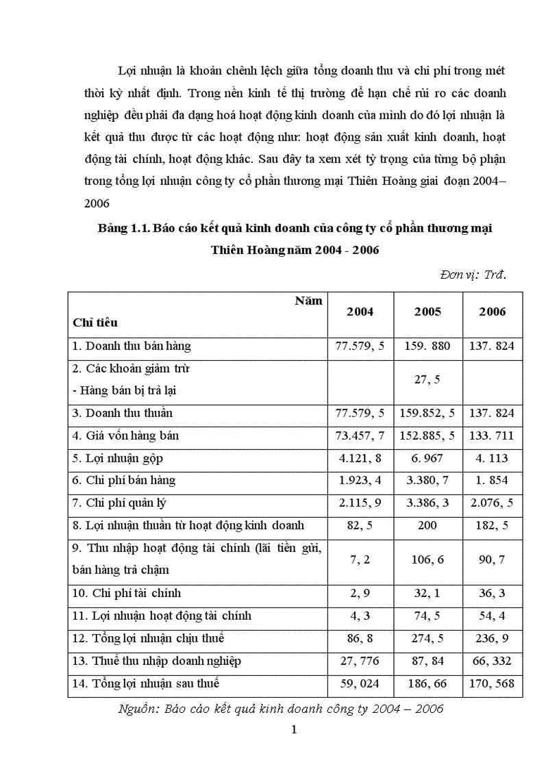 image for page Giải pháp góp phần nhằm tăng lợi nhuận tại công ty cổ phần thương mại Thiên Hoàng