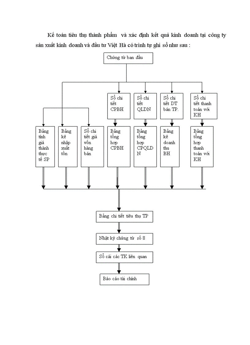 image for page Hoàn thiện hạch toán tiêu thụ thành phẩm và xác định kết quả kinh doanh tại công ty sản xuất kinh doanh đầu tư và dịch vụ Việt Hà 1