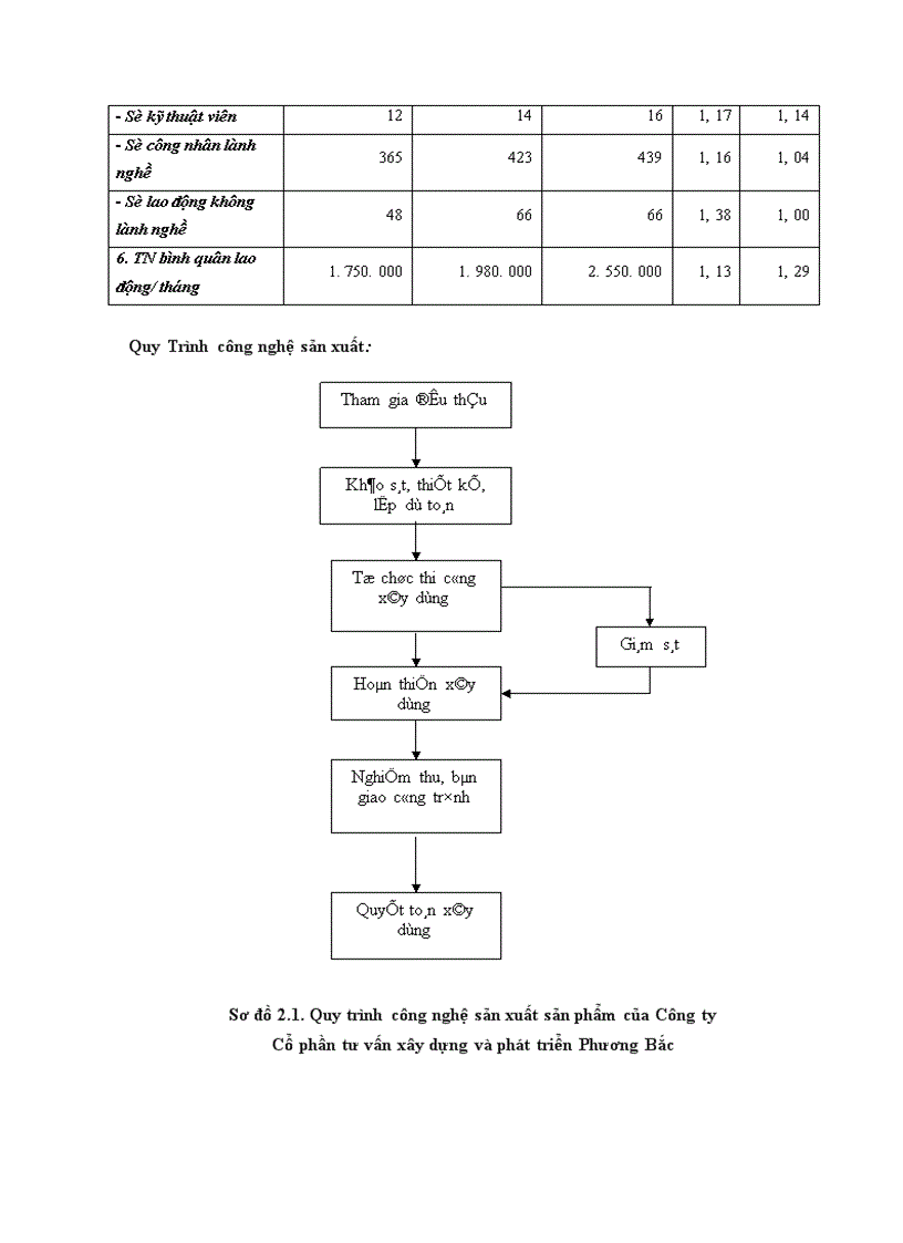 image for page Báo cáo thực tập tổng hợp tại Công ty Cổ phần Tư vấn Xây dựng và phát triển Phương Bắc