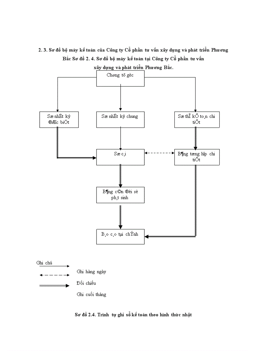 image for page Báo cáo thực tập tổng hợp tại Công ty Cổ phần Tư vấn Xây dựng và phát triển Phương Bắc