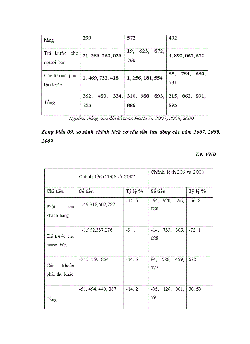 image for page Vốn Lưu Động Và các Giải Pháp Tài Chính Nâng Cao Hiệu Quả Sử Dụng Vốn Lưu Động Tại Công Ty Cổ Phần Tập Đoàn HaNaKa 1