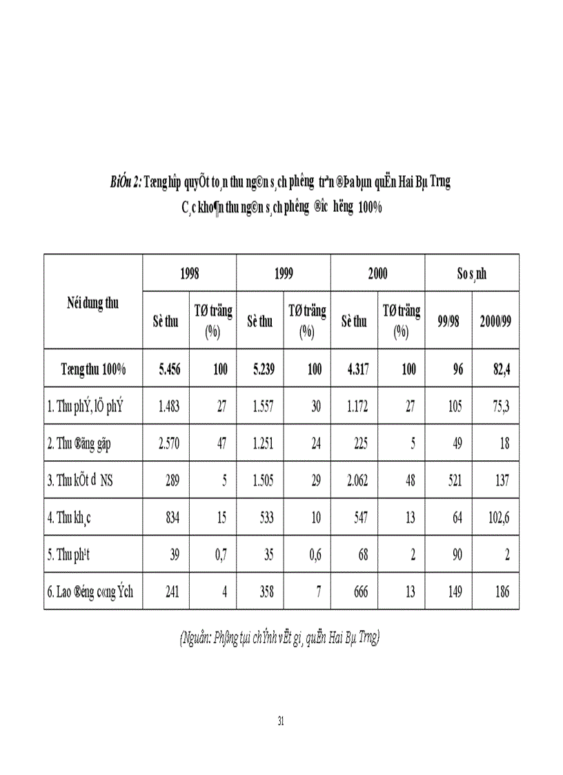 image for page Một số giải pháp nhằm tăng cường công tác quản lý ngân sách Nhà nước cấp phường trên địa bàn quận Hai Bà Trưng