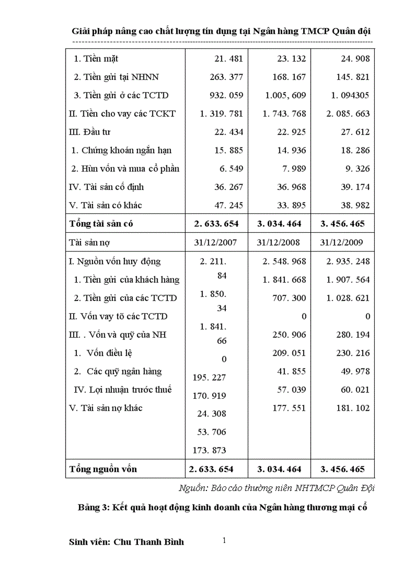image for page Giải pháp nâng cao chất lượng tín dụng tại Ngân hàng thương mại cổ phần Quân đội 1