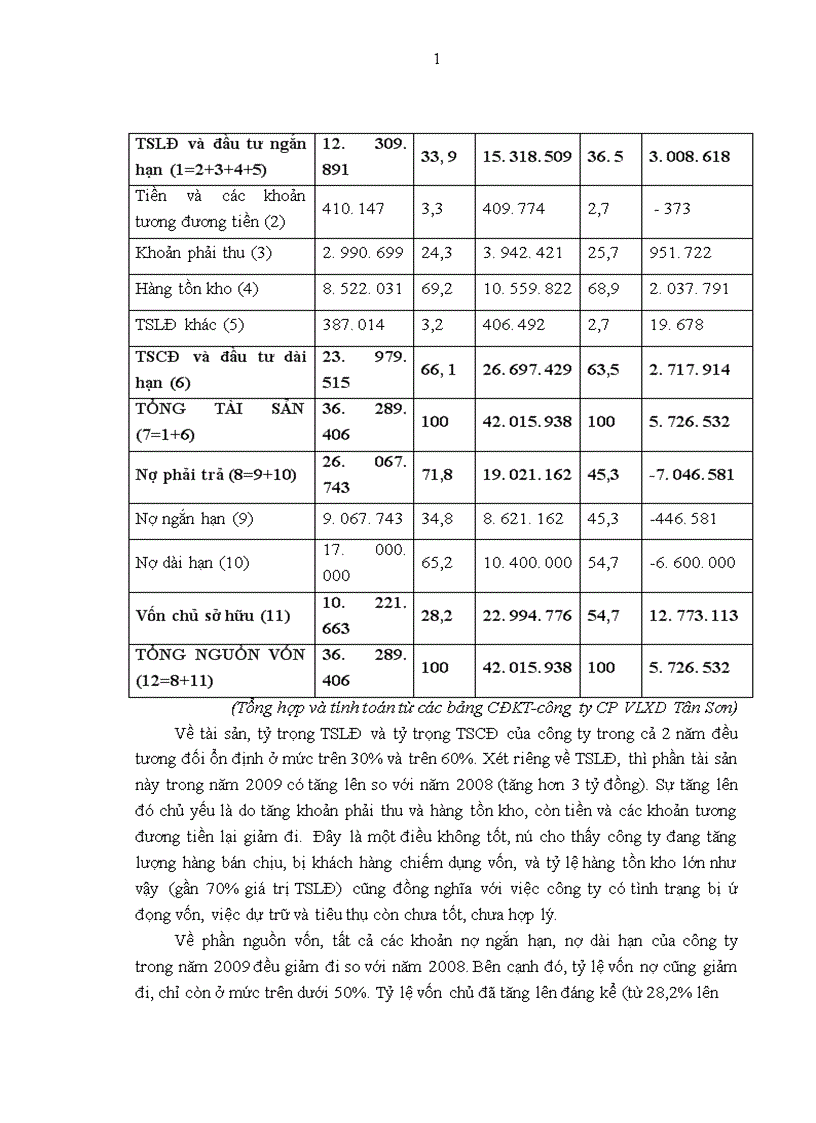 image for page Báo cáo thực tập tại Công ty cổ phần vật liệu xây dựng Tân Sơn