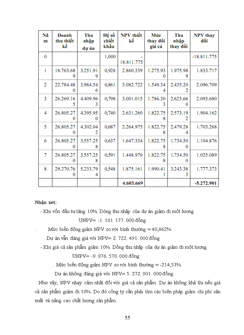 image for page Phân tích dự án đầu tư xây dựng tổ hợp sản xuất bê tông thương phẩm và bê tông đúc sẵn của công ty TNHH kết cấu và xây dựng Trần Sơn