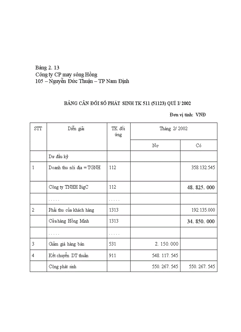 image for page Kế toán bán hàng mặt hàng chăn bông tại công ty cổ phần may sông Hồng Nam Định 1