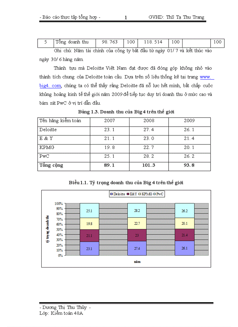 image for page Báo cáo thực tập tổng hợp tại công ty TNHH Deloitte Việt Nam