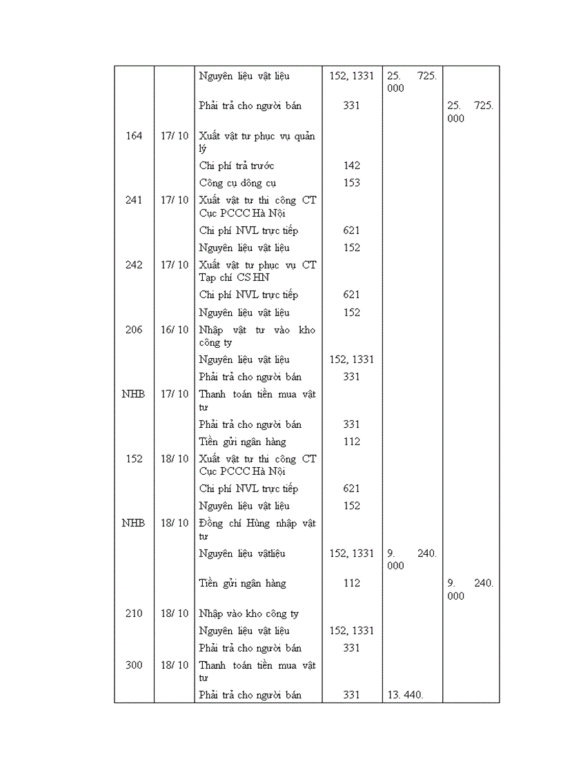 image for page Tổ chức công tác kế toán nguyên vật liệu công cụ dụng cụ ở Công ty cổ phần xây dựng Phương Nam 1