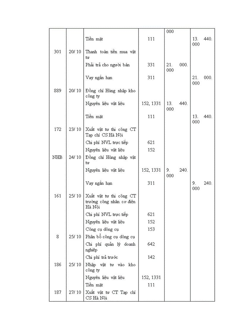 image for page Tổ chức công tác kế toán nguyên vật liệu công cụ dụng cụ ở Công ty cổ phần xây dựng Phương Nam 1