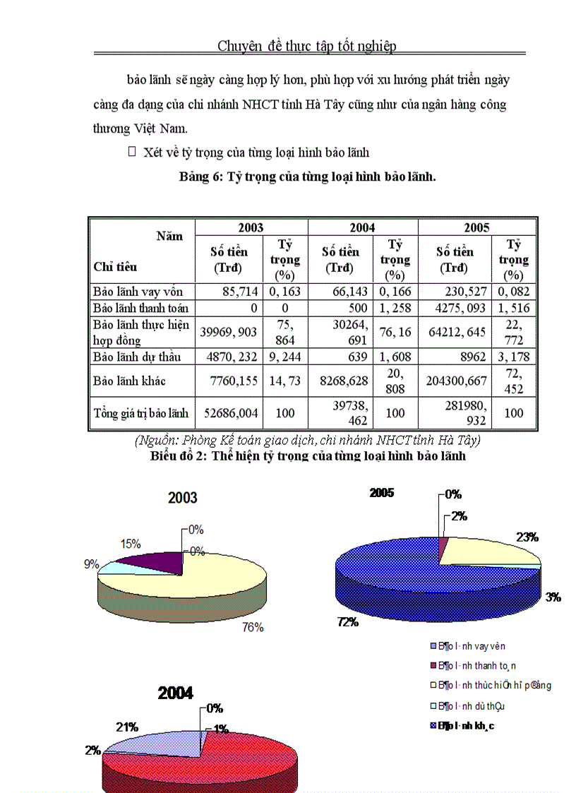 image for page Giải pháp nâng cao chất lượng hoạt động bảo lãnh tại chi nhánh NHCT tỉnh Hà Tây