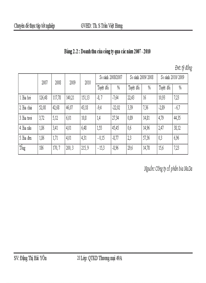 image for page Biện pháp thúc đẩy tiêu thụ sản phẩm bia của công ty cổ phần bia NaDa 1