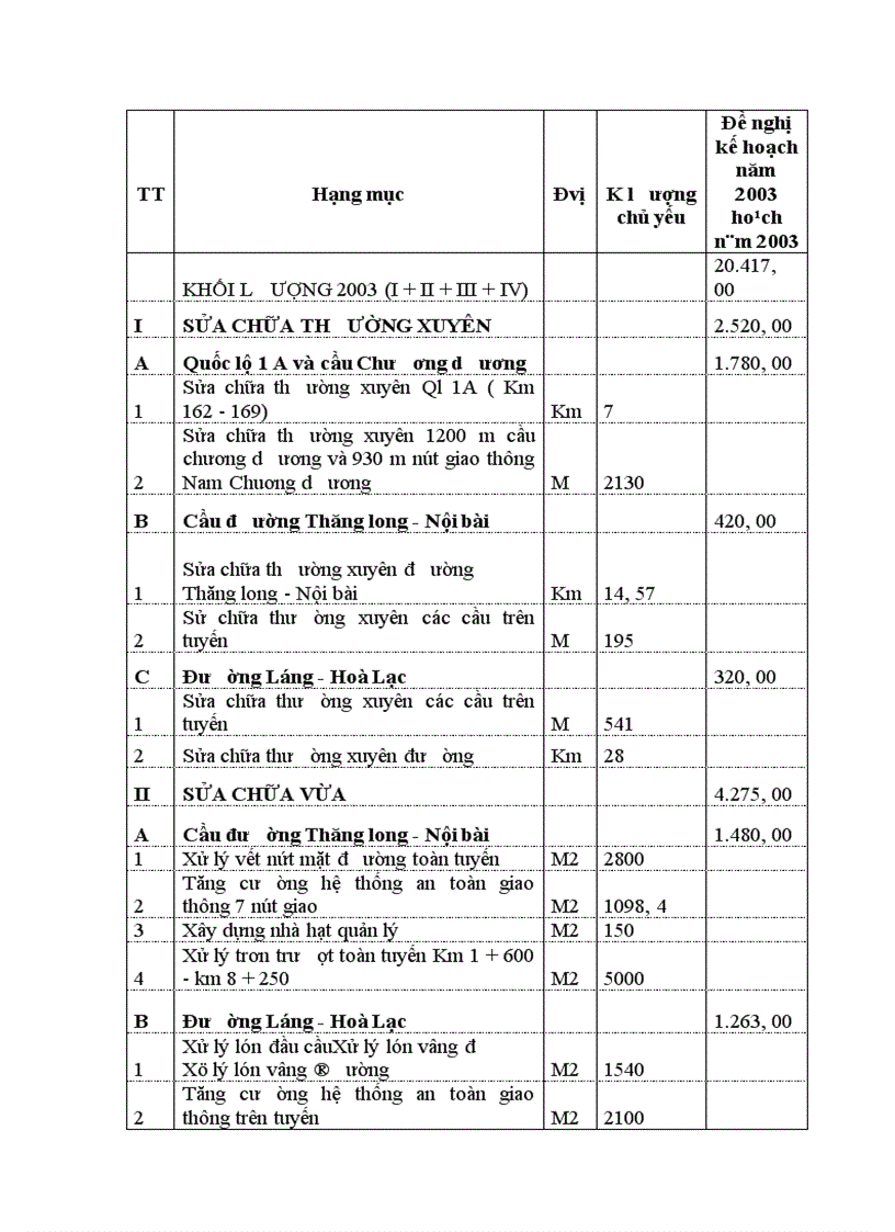 image for page Kế hoạch duy tu sửa chữa bảo dưỡng đường bộ năm 2003 của Công ty quản lý và sửa chữa đường bộ 234