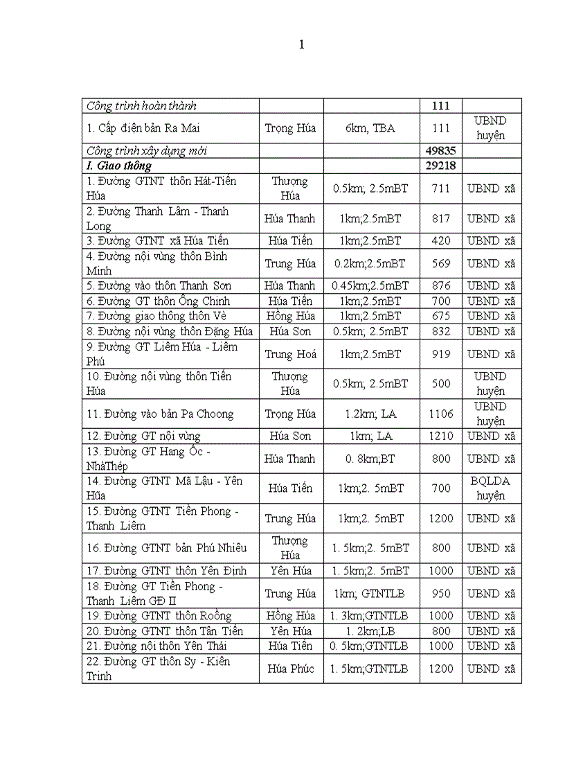 image for page Giải pháp nâng cao hiệu quả đầu tư phát triển cơ sở hạ tầng các xã đặc biệt khó khăn trong Chương trình 135 giai đoạn II tại huyện Minh Hóa tỉnh Quảng Bình