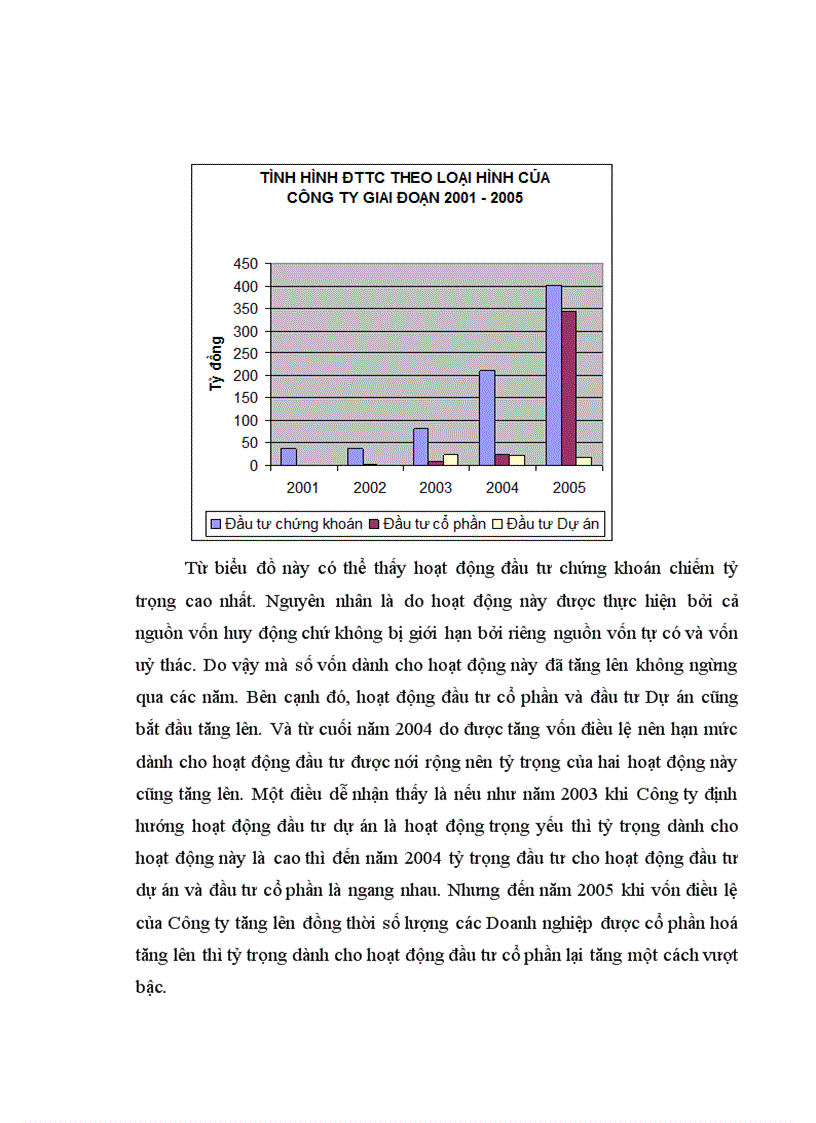 image for page Tình hình đầu tư tài chính vào Dự án tại Công ty tài chính Dầu khí thuộc Tổng công ty Dầu khí Việt Nam 1