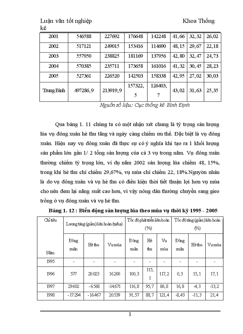 image for page Phân tích thống kê diện tích năng suất sản lượng lúa tỉnh Bình Định thời kỳ 1995 2005 1