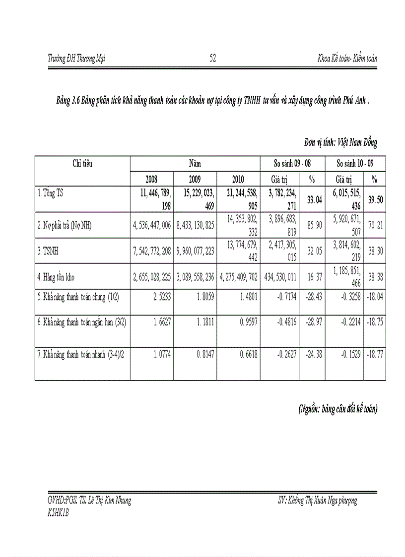 image for page Báo cáo thực tập tổng hợp Vốn lưu động và một số giải pháp nâng cao hiệu quả sử dụng vốn lưu động ở Công ty TNHH tư vấn và xây dựng công trình Phú Anh