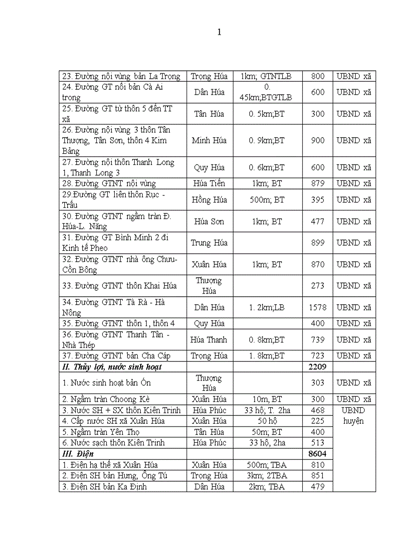image for page Giải pháp nâng cao hiệu quả đầu tư phát triển cơ sở hạ tầng các xã đặc biệt khó khăn trong Chương trình 135 giai đoạn II tại huyện Minh Hóa tỉnh Quảng Bình