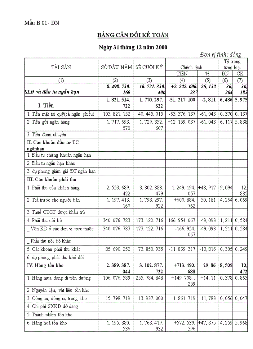 image for page Phân tích tình hình tài chính của doanh nghiệp thông qua Bảng cân đối kế toán năm 2000