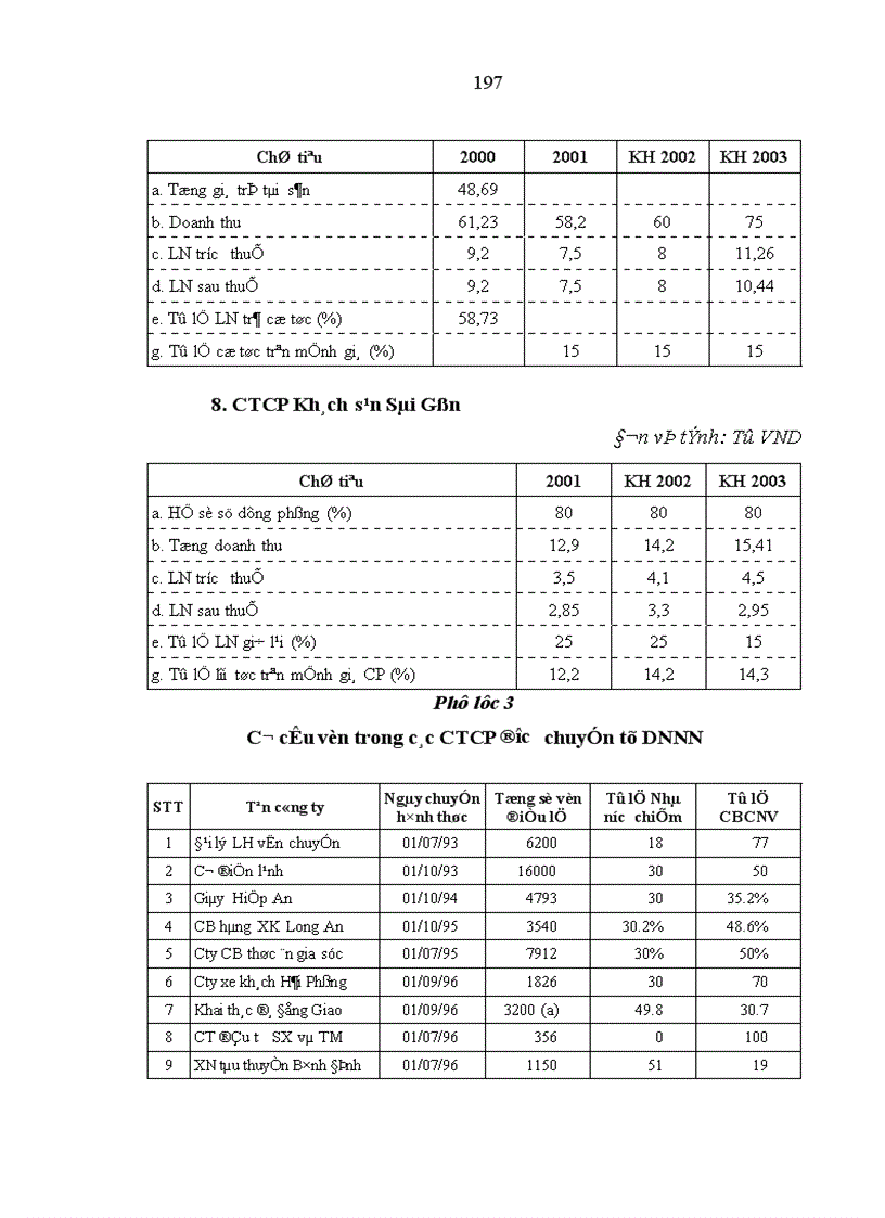 image for page Tiếp tục đẩy mạnh quá trình cổ phần hóa doanh nghiệp nhà nước ở Việt Nam giai đoạn đến 2010