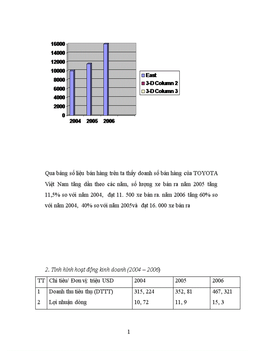 image for page Phân tích kết quả kinh doanh của Công ty và công tác quản trị của Công ty TOYOTA Việt Nam