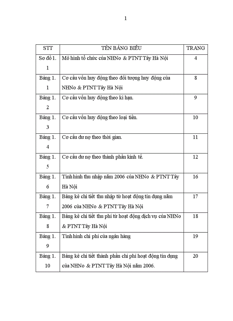 image for page Một số giải pháp chủ yếu nhằm nâng cao lợi nhuận tại chi nhánh NHNo PTNT Tây Hà Nội
